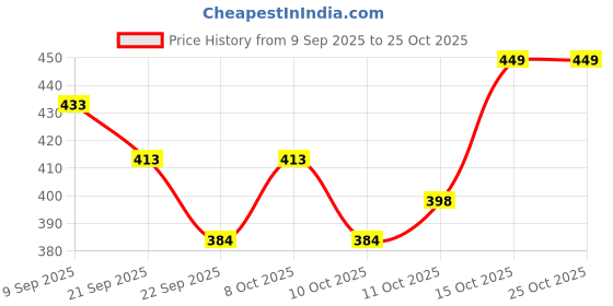 flipkart.com da novira Multicolor Polypropylene Hanging Lantern da novira Price History Graph from 9 Sep 2025 to 24 Oct 2025