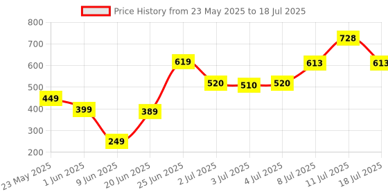 flipkart.com status Multicolor Polypropylene Runner status Price History Graph from 23 May 2025 to 11 Jul 2025