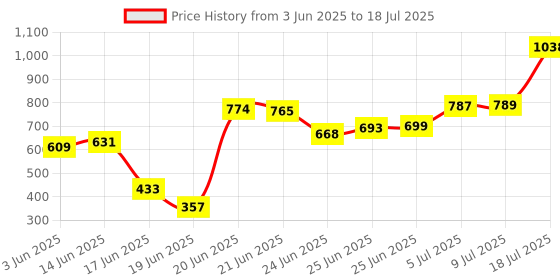 flipkart.com sanyog design Multicolor Polypropylene Runner sanyog design Price History Graph from 3 Jun 2025 to 9 Jul 2025