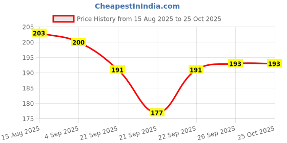 flipkart.com asian Multicolor Portable Basket Ball Super Hero | Kids Sports Toy | Fun Game Basketball Ring asian Price History Graph from 15 Aug 2025 to 25 Oct 2025