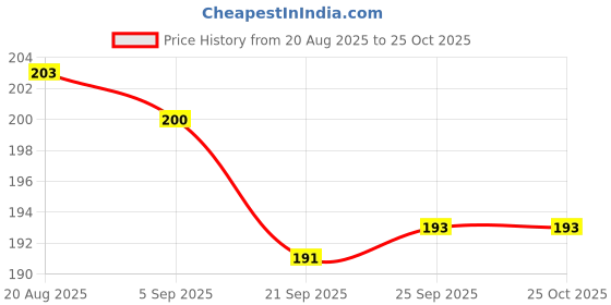 flipkart.com asian Multicolor Portable Basketball Basic Ring | Kids Sports Toy | Fun Game Basketball Ring asian Price History Graph from 20 Aug 2025 to 25 Oct 2025
