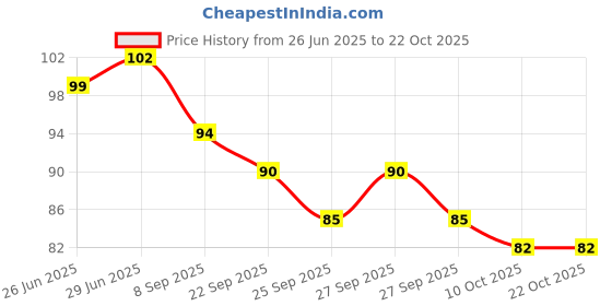 flipkart.com pacifier Multicolor Portable Hand Air Pump For Balloons3 Balloon Pump pacifier Price History Graph from 26 Jun 2025 to 21 Oct 2025