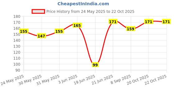 flipkart.com pacifier Multicolor Portable Hand Air Pump For Balloons6 Balloon Pump pacifier Price History Graph from 24 May 2025 to 22 Oct 2025