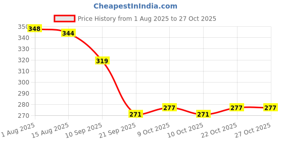 flipkart.com prigobuy Multicolor PVC Binding Rope Roll 500 Meters for Home and Commercial Use Multicolor prigobuy Price History Graph from 1 Aug 2025 to 27 Oct 2025
