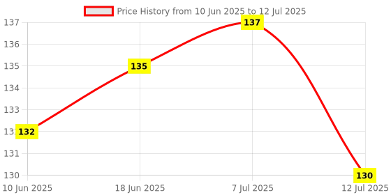 flipkart.com quicknik Multicolor PVC Carpet quicknik Price History Graph from 10 Jun 2025 to 12 Jul 2025