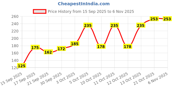 flipkart.com sannu Multicolor Racing Car Shape Metal Pencil Box for Kids Geometry Box sannu Price History Graph from 15 Sep 2025 to 4 Nov 2025