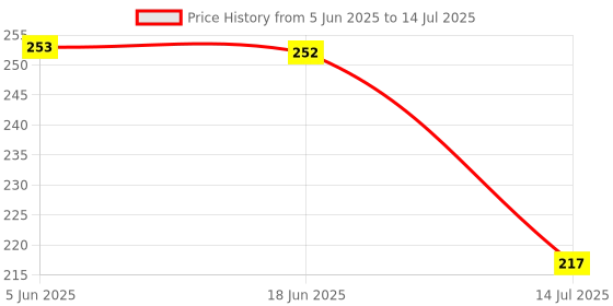 flipkart.com jaymaa collection Multicolor, Red Wild Flower Artificial Flowerwith Pot jaymaa collection Price History Graph from 5 Jun 2025 to 14 Jul 2025