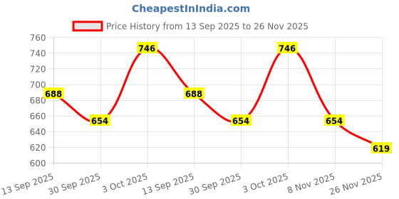 flipkart.com kaynat carpet Multicolor, Red, Yellow Nylon Carpet kaynat carpet Price History Graph from 13 Sep 2025 to 26 Nov 2025