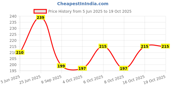 flipkart.com zyozi Multicolor Rice Ceremony Bengali Photo Booth Props with Banner (Pack of 17) zyozi Price History Graph from 5 Jun 2025 to 19 Oct 2025