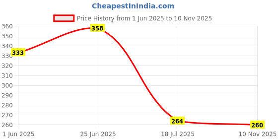 flipkart.com bzcarts Multicolor Rod Rail Bracket Metal bzcarts Price History Graph from 1 Jun 2025 to 10 Nov 2025