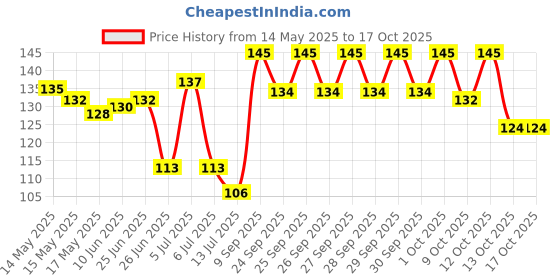 flipkart.com shivamkraft Multicolor Rose Artificial Flower shivamkraft Price History Graph from 14 May 2025 to 13 Oct 2025