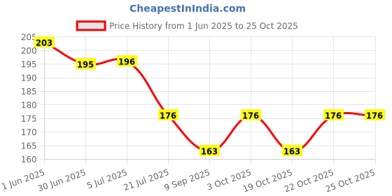 flipkart.com excellentcrafts Multicolor Rose Artificial Flower excellentcrafts Price History Graph from 1 Jun 2025 to 24 Oct 2025