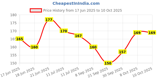 flipkart.com ysk creation Multicolor Rose Artificial Flowerwith Pot ysk creation Price History Graph from 17 Jun 2025 to 10 Oct 2025