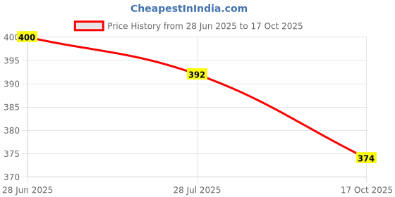flipkart.com fab n style Multicolor Rose, Orchids Artificial Flower fab n style Price History Graph from 28 Jun 2025 to 17 Oct 2025