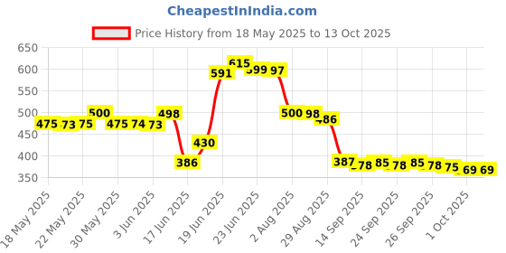 flipkart.com fast mart Multicolor Rubber Carpet fast mart Price History Graph from 18 May 2025 to 13 Oct 2025