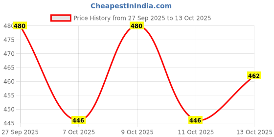 flipkart.com mozone Multicolor Rubber Carpet mozone Price History Graph from 27 Sep 2025 to 13 Oct 2025