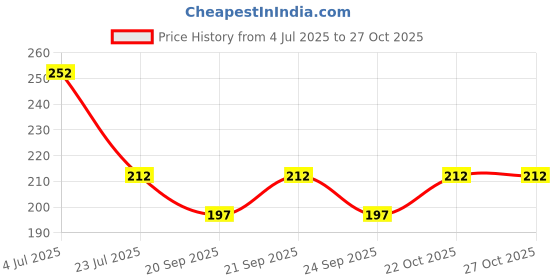 flipkart.com rylie Multicolor Rubber, Velvet Area Rug rylie Price History Graph from 4 Jul 2025 to 26 Oct 2025