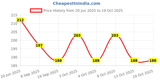 flipkart.com bhvmey Multicolor Scoop Ball Toy Set bhvmey Price History Graph from 20 Jun 2025 to 19 Oct 2025