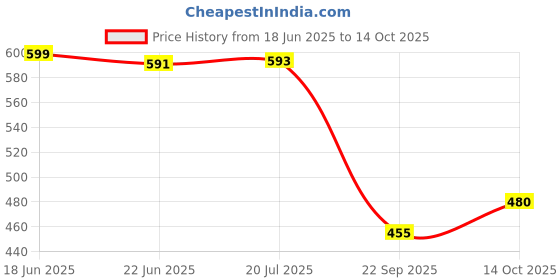 flipkart.com digital craft Multicolor Seat Box Mat & Floor Mat for OLA S1 PRO GEN 2 Ola Two Wheeler Mat digital craft Price History Graph from 18 Jun 2025 to 14 Oct 2025