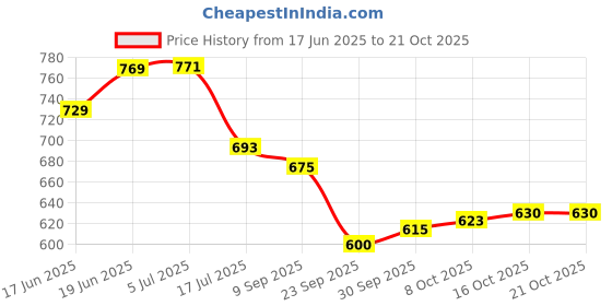 flipkart.com vinspro Multicolor Semicircle vinspro Price History Graph from 17 Jun 2025 to 20 Oct 2025