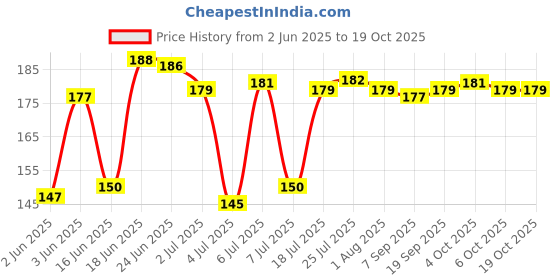 flipkart.com rbgiit Multicolor Silicon Glove For Kitchen Dish Washing Cleaning Scrubbing Pet Toilet Wet and Dry Glove rbgiit Price History Graph from 2 Jun 2025 to 19 Oct 2025