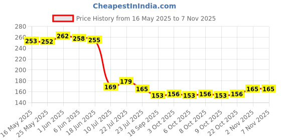 flipkart.com bonsly Multicolor Silicon Kitchen Linen Set bonsly Price History Graph from 16 May 2025 to 4 Nov 2025