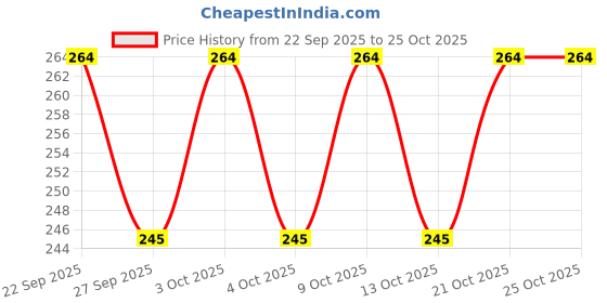 flipkart.com kgbtreads Multicolor Silicon Kitchen Linen Set kgbtreads Price History Graph from 22 Sep 2025 to 25 Oct 2025