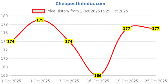 flipkart.com kgbtreads Multicolor Silicon Kitchen Linen Set kgbtreads Price History Graph from 1 Oct 2025 to 24 Oct 2025