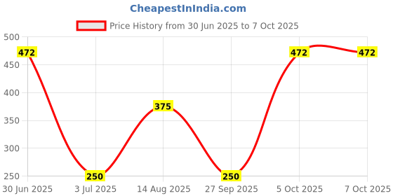 flipkart.com chicbunny Multicolor Silicone Food/Fruit Nibbler,Soft Pacifier,Teether for Baby Feeder chicbunny Price History Graph from 30 Jun 2025 to 7 Oct 2025