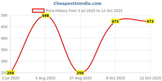 flipkart.com vadhavan Multicolor Silicone Food/Fruit Nibbler,Soft Pacifier,Teether for Baby Feeder vadhavan Price History Graph from 5 Jul 2025 to 11 Oct 2025