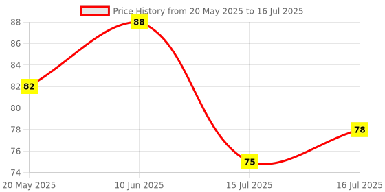 flipkart.com asterin enterprise Multicolor Silicone Ice Cube Tray asterin enterprise Price History Graph from 20 May 2025 to 16 Jul 2025