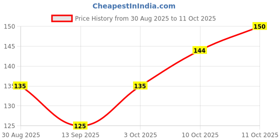 flipkart.com shree grb Multicolor Silicone Ice Cube Tray shree grb Price History Graph from 30 Aug 2025 to 11 Oct 2025