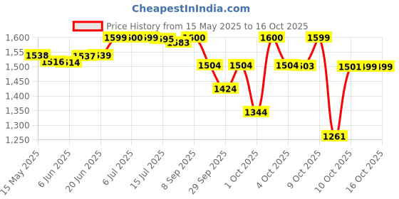 flipkart.com r carpets Multicolor Silk Carpet r carpets Price History Graph from 15 May 2025 to 16 Oct 2025
