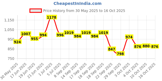 flipkart.com sana carpet Multicolor Silk Carpet sana carpet Price History Graph from 30 May 2025 to 16 Oct 2025