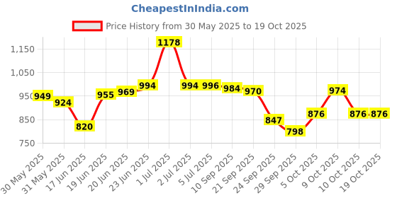 flipkart.com sana carpet Multicolor Silk Carpet sana carpet Price History Graph from 30 May 2025 to 19 Oct 2025