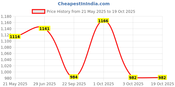 flipkart.com ra handloom carpet Multicolor Silk Carpet ra handloom carpet Price History Graph from 21 May 2025 to 18 Oct 2025