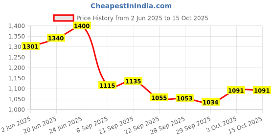 flipkart.com bhcarpet Multicolor Silk Carpet bhcarpet Price History Graph from 2 Jun 2025 to 15 Oct 2025