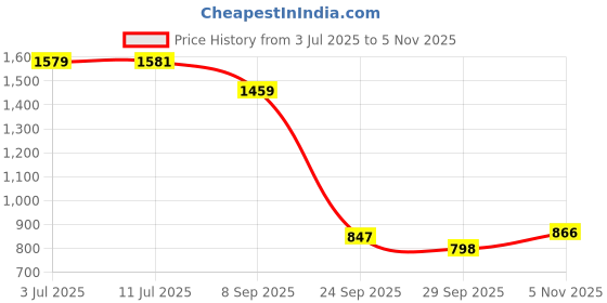 flipkart.com r carpets Multicolor Silk Carpet r carpets Price History Graph from 3 Jul 2025 to 5 Nov 2025