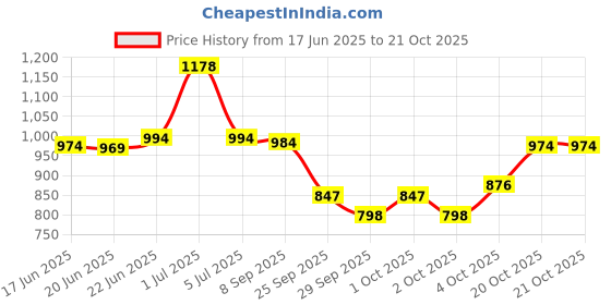 flipkart.com sana carpet Multicolor Silk Carpet sana carpet Price History Graph from 17 Jun 2025 to 19 Oct 2025