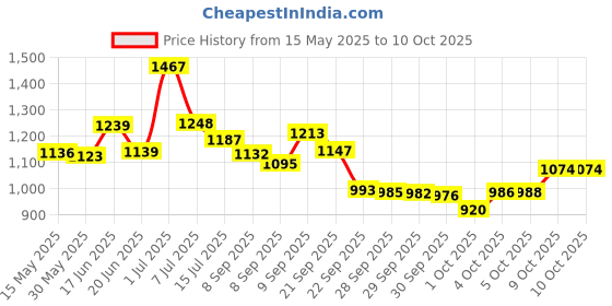 flipkart.com r carpets Multicolor Silk Carpet r carpets Price History Graph from 15 May 2025 to 9 Oct 2025
