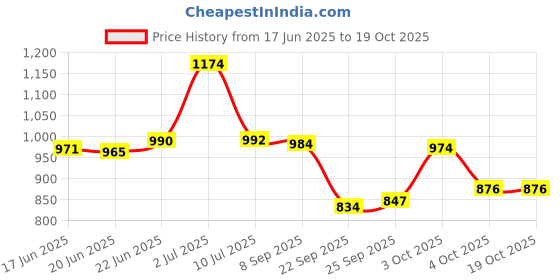 flipkart.com sana carpet Multicolor Silk Carpet sana carpet Price History Graph from 17 Jun 2025 to 19 Oct 2025