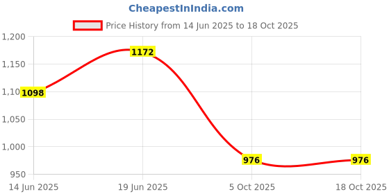 flipkart.com bhcarpets Multicolor Silk Carpet bhcarpets Price History Graph from 14 Jun 2025 to 18 Oct 2025