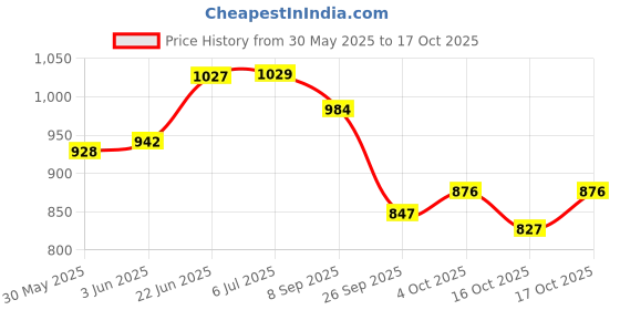 flipkart.com sana carpet Multicolor Silk Carpet sana carpet Price History Graph from 30 May 2025 to 17 Oct 2025