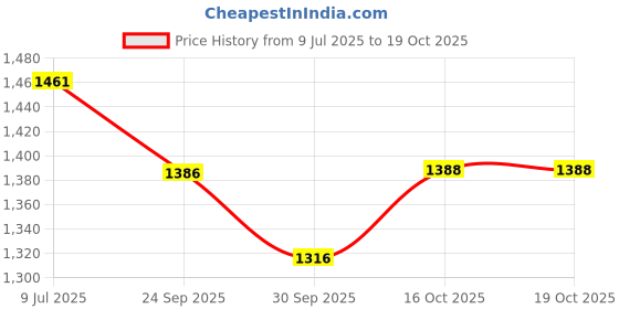 flipkart.com r carpets Multicolor Silk Carpet r carpets Price History Graph from 9 Jul 2025 to 19 Oct 2025