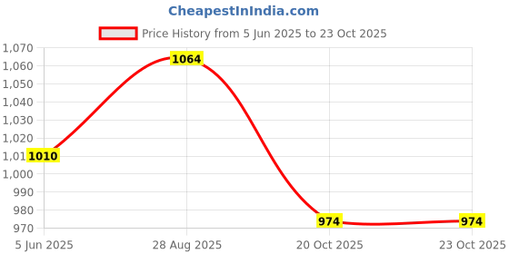 flipkart.com sana carpet Multicolor Silk Carpet sana carpet Price History Graph from 5 Jun 2025 to 23 Oct 2025