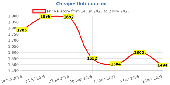 flipkart.com samjeeda handloom carpets Multicolor Silk Carpet samjeeda handloom carpets Price History Graph from 14 Jun 2025 to 2 Nov 2025