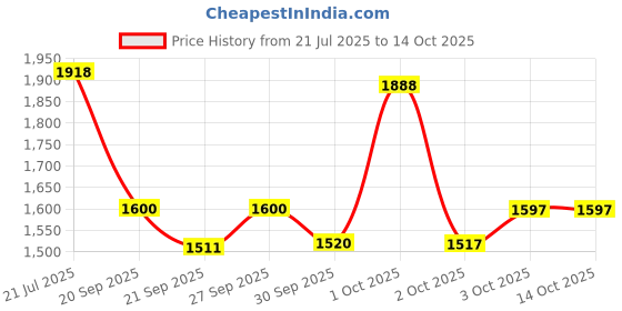 flipkart.com samjeeda handloom carpets Multicolor Silk Carpet samjeeda handloom carpets Price History Graph from 21 Jul 2025 to 13 Oct 2025