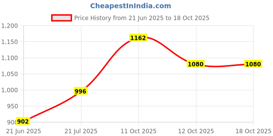 flipkart.com bhcarpet Multicolor Silk Carpet bhcarpet Price History Graph from 21 Jun 2025 to 18 Oct 2025