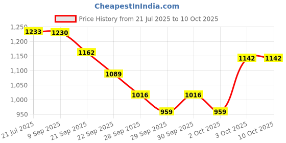 flipkart.com r carpets Multicolor Silk Carpet r carpets Price History Graph from 21 Jul 2025 to 10 Oct 2025