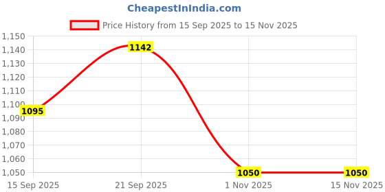 flipkart.com r carpets Multicolor Silk Carpet r carpets Price History Graph from 15 Sep 2025 to 15 Nov 2025